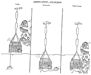 Mise en oeuvre de l'ascenseur autonome.
